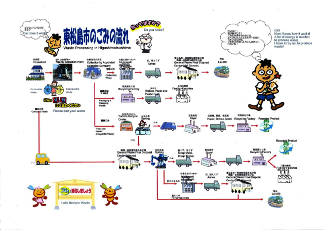 Pengelolaan Sampah 1